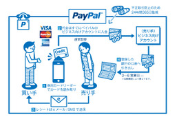 ソフトバンクモバイル、中小向けスマホ決済「PayPal Here」の本格展開を開始 画像