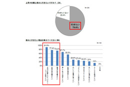 「飲み会」シーズン! 新入社員の約8割「先輩社員と飲みに行きたい」、先輩の約8割「誘いにくい」 画像