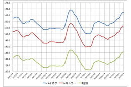 ガソリン価格、上昇ストップ 画像