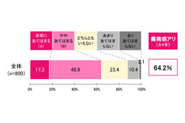 掃除を義務だと感じストレスを抱えている主婦たち…ダスキン調べ 画像