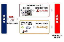 三省堂書店とBookLive、書籍を紙と電子の両方で販売……第一弾は「東洋文庫」 画像