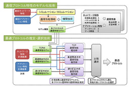 富士通研、より高速な通信プロトコルを自動選択する技術を開発 画像