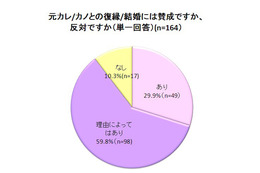 元カレ・元カノとの復縁、約9割の男女が「あり」……夫婦の約2割が“復縁婚”との調査結果も 画像