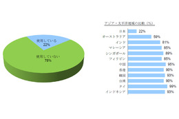 BYODもリモートワークも低調な日本のビジネスパーソン……VMware調べ 画像