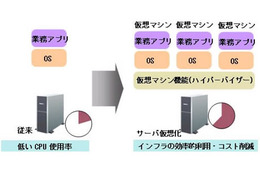 富士通、仮想環境の性能低下原因を特定する分析技術を開発 画像