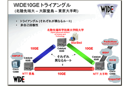 WIDEプロジェクトが東京・大阪・北陸をつなぐ広域10ギガイーサネット網 画像