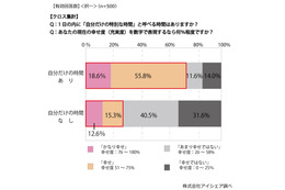 『自分だけの特別な時間』の有無で、幸福度に3倍の開き……アイシェア調べ 画像