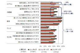 節電行動、東電管内で後退傾向がくっきり……みずほ情報総研調べ 画像