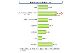 新生活のインターネット環境……モバイルデータ通信へ移行 画像