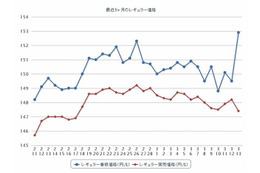 ガソリン価格、3か月半ぶりの下落 画像