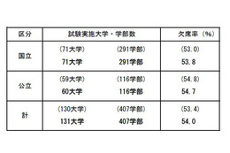 【大学受験2013】国公立大2次(後期)の受験状況、欠席率54.0% 画像