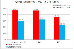 就活の満足度は仕事の満足度に比例?就活の成功、キャリア形成に必要な能力は? 画像