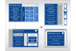 企業向けモバイルアプリの開発環境および脆弱性検査ソフトの最新版　日本IBM 画像