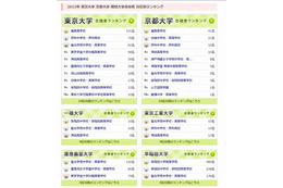 【大学受験2013】インターエデュ、東大・京大・難関大学合格者ランキング 画像