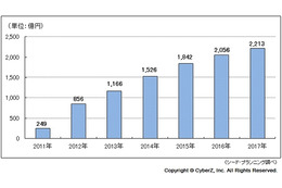 スマホ広告市場、2017年には2,200億円規模に……CyberZとシードPによる予測 画像