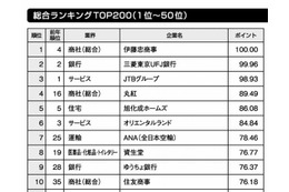 就職人気企業ランキング、1位は「伊藤忠商事」 画像