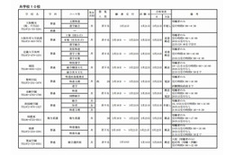 【高校受験2013】大阪府、私立高校20校が2次募集を実施 画像