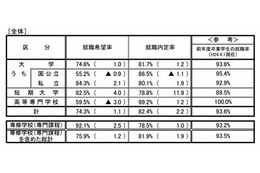 大卒就職内定率は81.7%、文理・公私でも内定率に差 画像