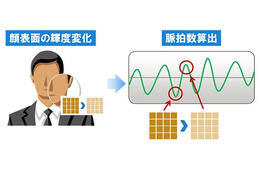 富士通、スマホ／PCのカメラで脈拍を計測する技術を開発……顔を撮影し最短5秒 画像