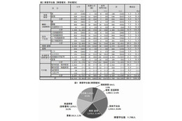 障害のある学生の修学支援実態調査…JASSO調べ 画像