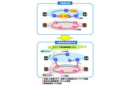 NICTとKDDI研、製造元が異なる光通信装置を管理できる技術を開発……災害時に暫定ネット構築 画像