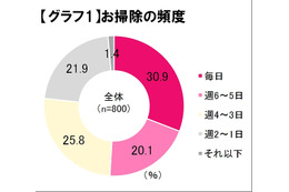 新生活シーズンの難問「おそうじブルー」、その解決策は“戦略”4原則＆“戦術”5手順 画像