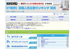 2014年卒「IT業界」就職人気企業ランキング 画像