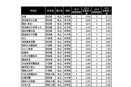 【中学受験2013】出願・受験の延べ人数、最多は「栄東」…四谷大塚 受験状況ランキング 画像