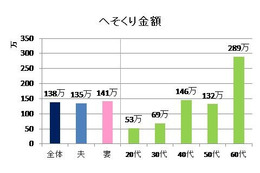 目的は?金額は?…夫婦の「へそくり」に関するアンケート 画像