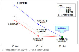 NTTドコモ、携帯電話の接続料を値下げ……区域内・外の区別も廃止 画像