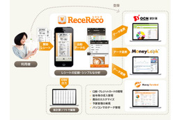 家計簿アプリ「ReceReco(レシレコ)」、6月末から「OCN家計簿」などと連携 画像