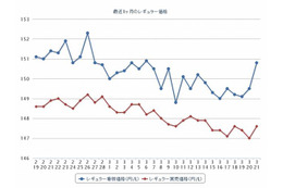 ガソリン価格、2週連続の下落 画像