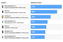 Galaxy S4、iPhone 5 の2倍速い……注目の機種をベンチマーク比較　米報道 画像