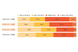 アラフォー世代は「若く見える」…コーセー調べ 画像