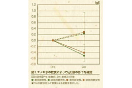 きのこは花粉症に効果あり!? 画像