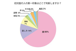 第一印象は顔で決まる！……意識調査 画像