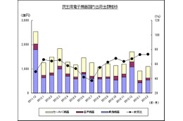 対前年同月比マイナス幅が徐々に縮小か、民生電子機器国内出荷実績……JEITA調べ 画像