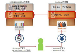 電子書籍ストア「BookLive!」と「BOOK☆WALKER」、本棚の連携を開始 画像