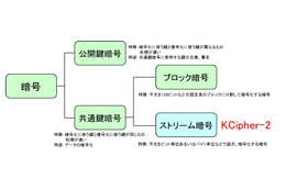 KDDIの高速ストリーム暗号「KCipher-2」、“電子政府推奨暗号”に選定 画像