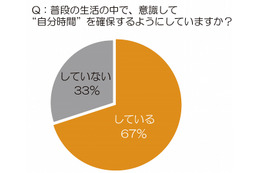 50代経営者・役員に聞く、“自分時間”の重要性……1人で飲みたいお酒は「ウイスキー」 画像