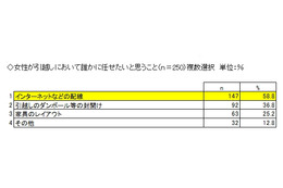 女性が引っ越しでお願いしたいこと、1位は「インターネットの配線」 画像