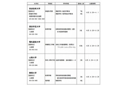 【大学受験2013】国立大学の欠員補充第2次募集…学芸大など5大学 画像