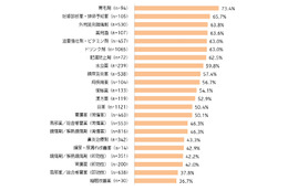 市販薬のネット販売、賛成6割・反対1割……シフトが大きいのは「育毛剤」 画像