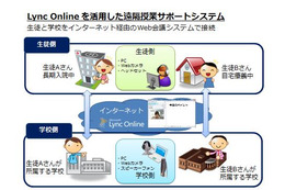 大阪府教育委と日本MS、全府立高校に遠隔授業サポートシステムを提供 画像