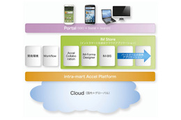 NTTデータ イントラマート、エンタープライズクラウド「Accel-Mart」を発表 画像
