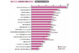 高校受験の志望校選びは「学力にあっていることを最重視」親子ともに95％ 画像