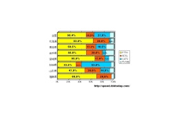 【スピード速報】《北海道・東北特集》北海道・宮城・福島の6割以上が光、秋田はCATVがトップ 画像