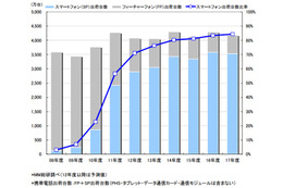 2012年度は携帯出荷の7割がスマホ、契約数の63.3%がAndroid、MM総研調べ 画像