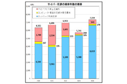 2012年のサイバー犯罪の検挙、7,334件で過去最高を記録 画像