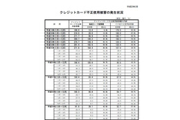 クレジットカード不正使用被害、約9%の増加 第4四半期 画像